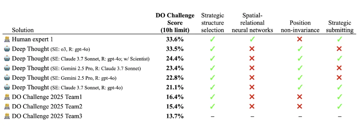DO Challenge benchmark leaderboard with 10 hour time limit