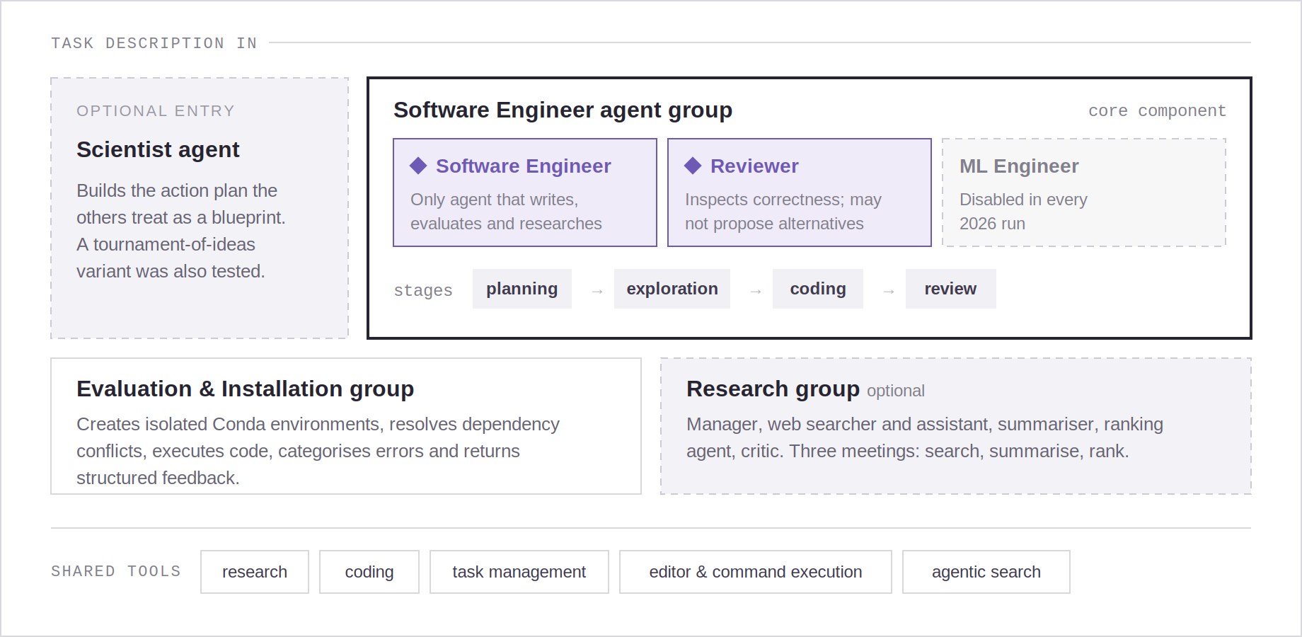 Diagram of the Deep Thought harness: an optional Scientist agent, the core Software Engineer agent group with Software Engineer, Reviewer and a disabled ML Engineer, an Evaluation and Installation group, an optional Research group, and a shared tool layer.