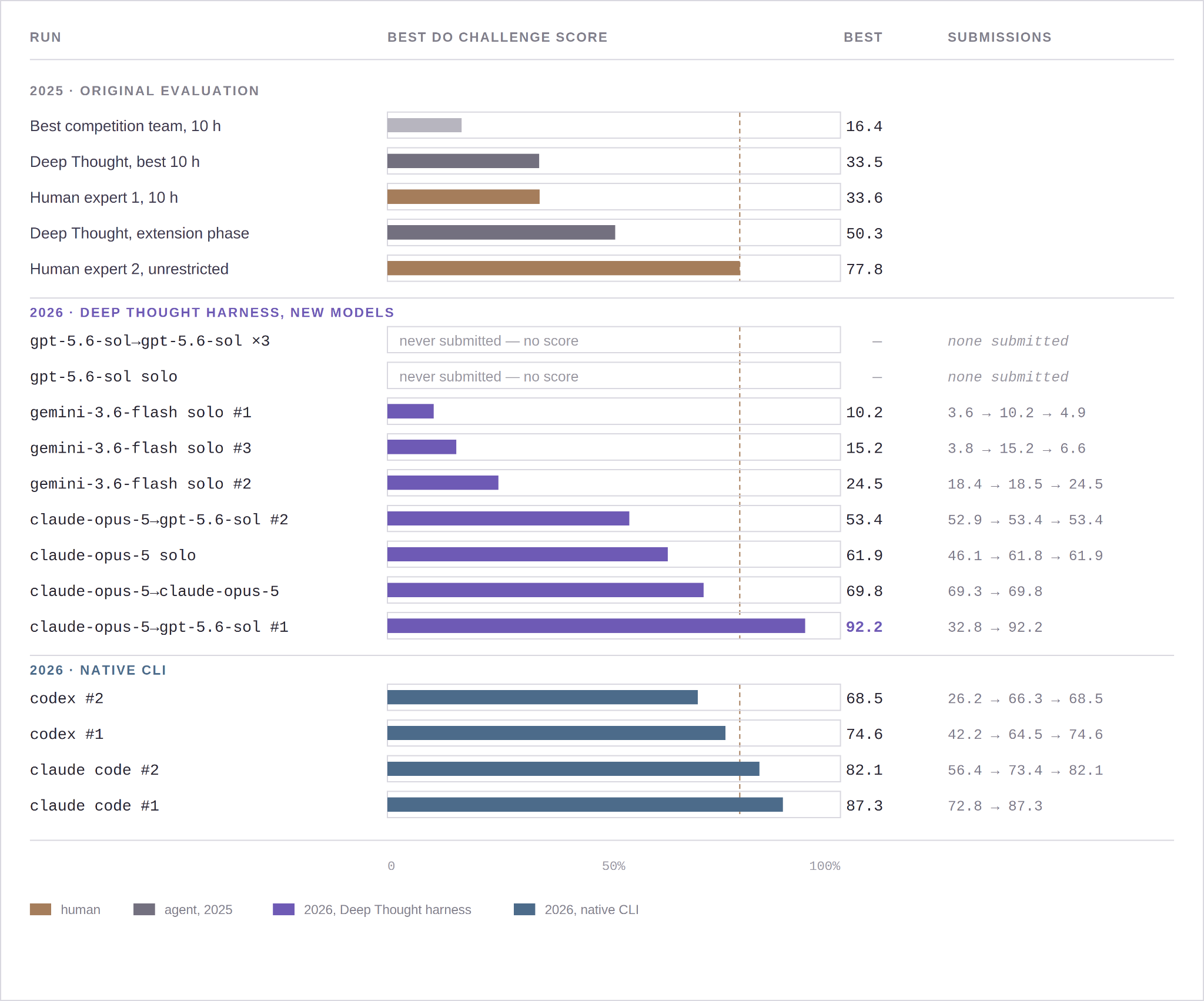 Bar chart of every protocol-matched run against the 2025 baselines, from the 2025 originals through 2026 Deep Thought harness runs topping out at 92.2% and native CLI runs from 68.5% to 87.3%.