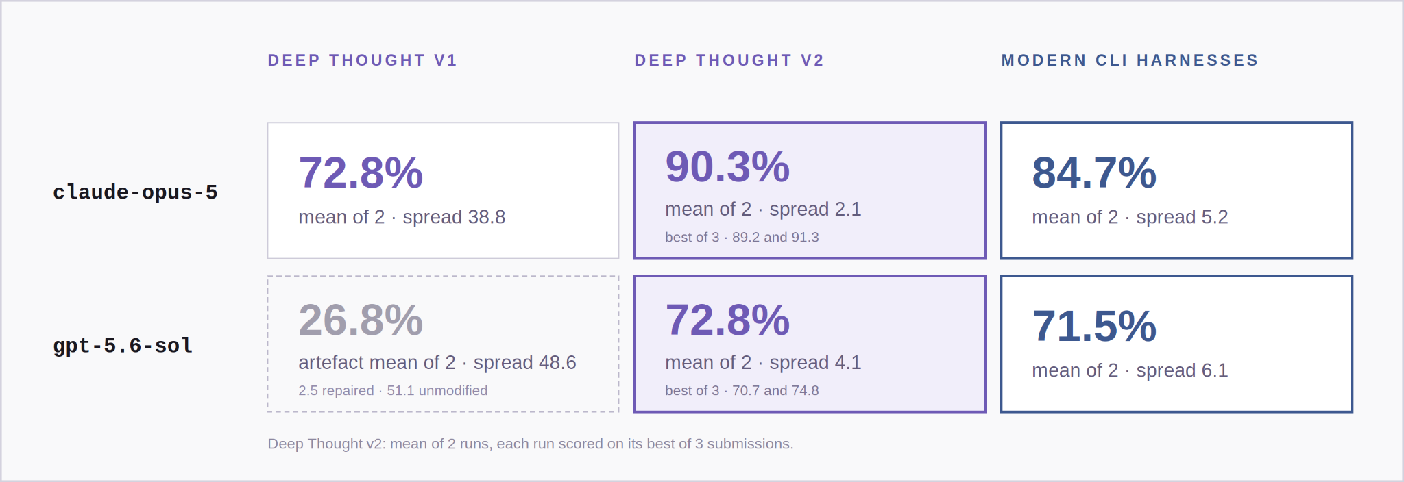 Matched-model comparison grid: claude-opus-5 scores 72.8% in Deep Thought v1, 90.3% in v2 and 84.7% in its native CLI; gpt-5.6-sol scores 26.8% as an artefact mean, 72.8% in v2 and 71.5% in its native CLI.